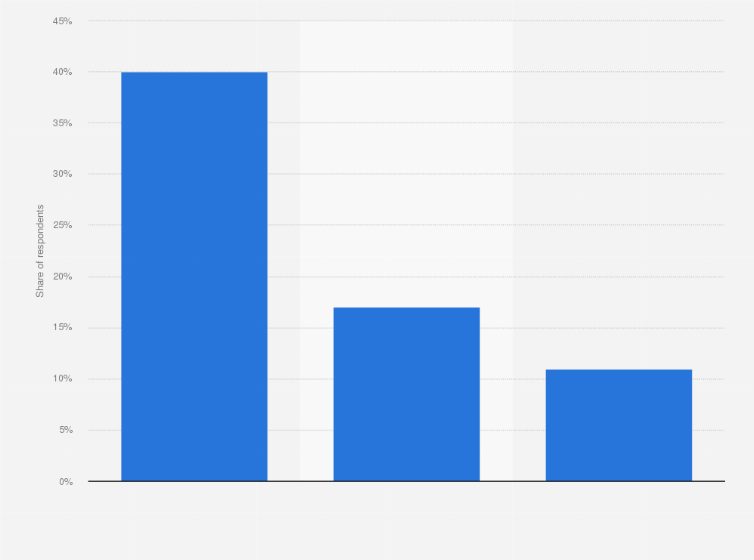 Statistic: Leading apps used on connected TVs in the United States in 1st quarter of 2013
