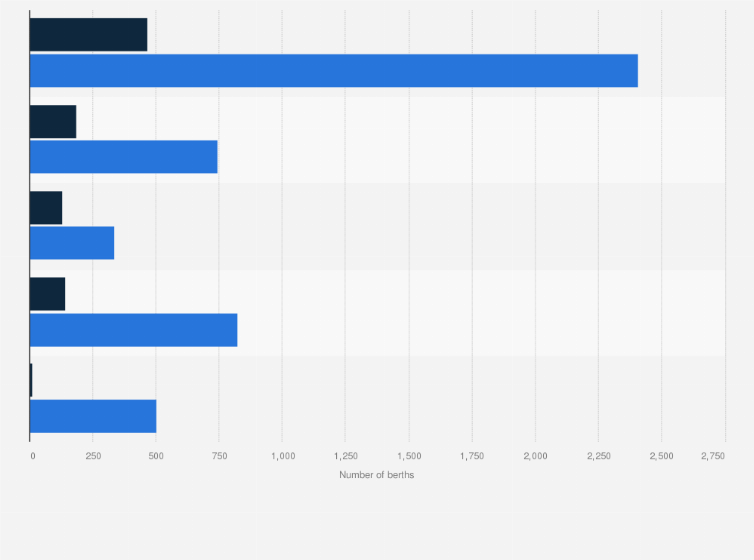 Statistic: Number of berths in coastal and river ports in China in 2023, by cargo volume over 10,000 metric tons 