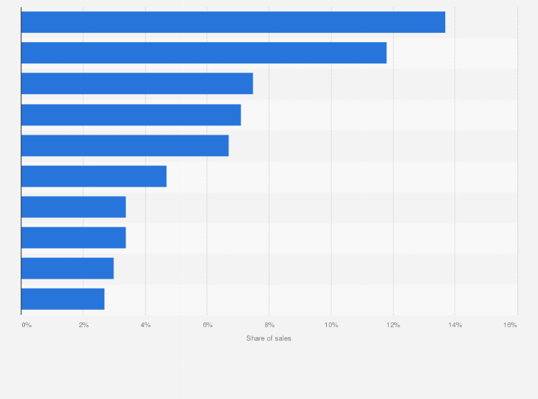 Statistic: Sales share of the leading blush brands in the United States in 2019
