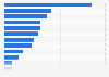Most visited Smithsonian museums and institutions in the United States in 2024 (in 1,000s)