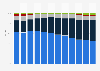 Monster Beverage's sales share worldwide from 2013 to 2024, by distribution channel