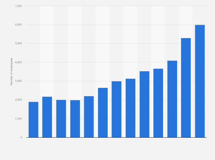 Statistic: Number of Monster Beverage employees worldwide from 2011 to 2023