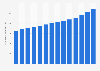 Number of road bridges in China from 2010 to 2023 (in 1,000s)