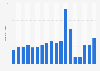 Number of visits to the Smithsonian American Art Museum (with the Renwick Gallery) in the United States from 2007 to 2024 (in millions)