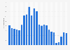 Number of visits to the National Museum of African Art in the United States from 2001 to 2024 (in 1,000s)
