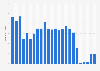 Number of visits to the Smithsonian National Air and Space Museum in the United States from 2001 to 2024 (in millions)