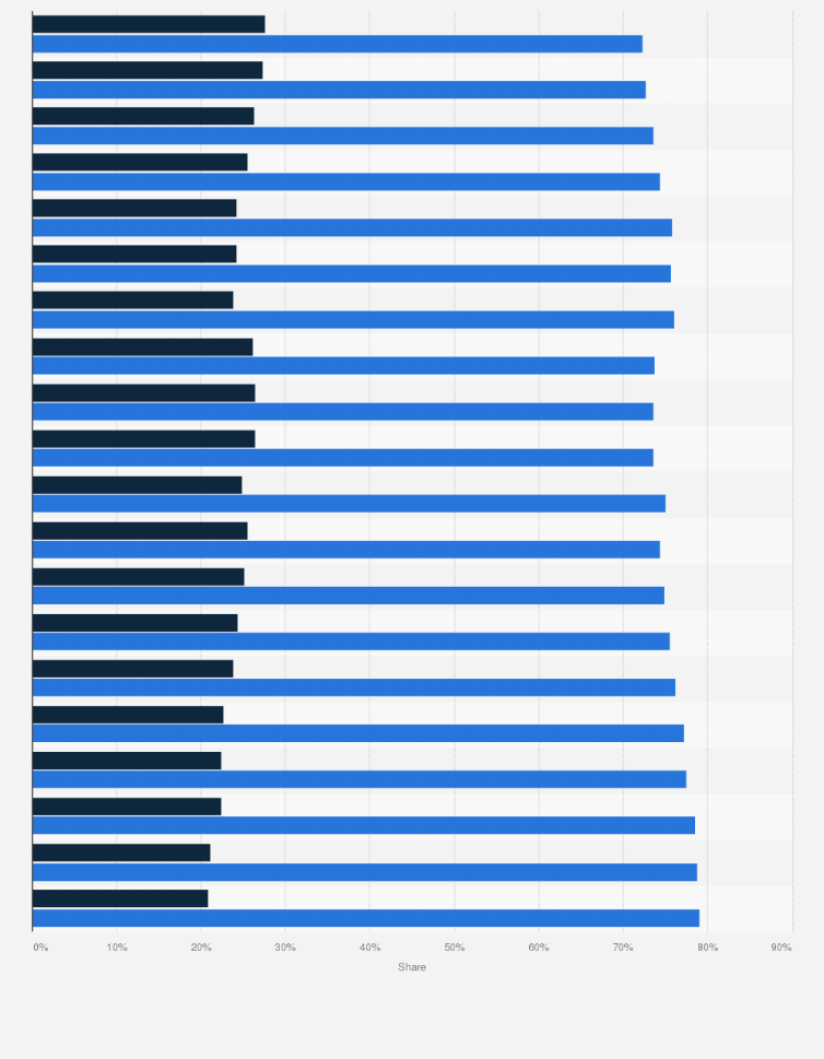 Statistic: Digital audio consumption in the United States from January 2015 to September 2016, by platform