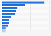 Sales of the leading medical equipment and supply companies worldwide in 2024 (in billion U.S. dollars)