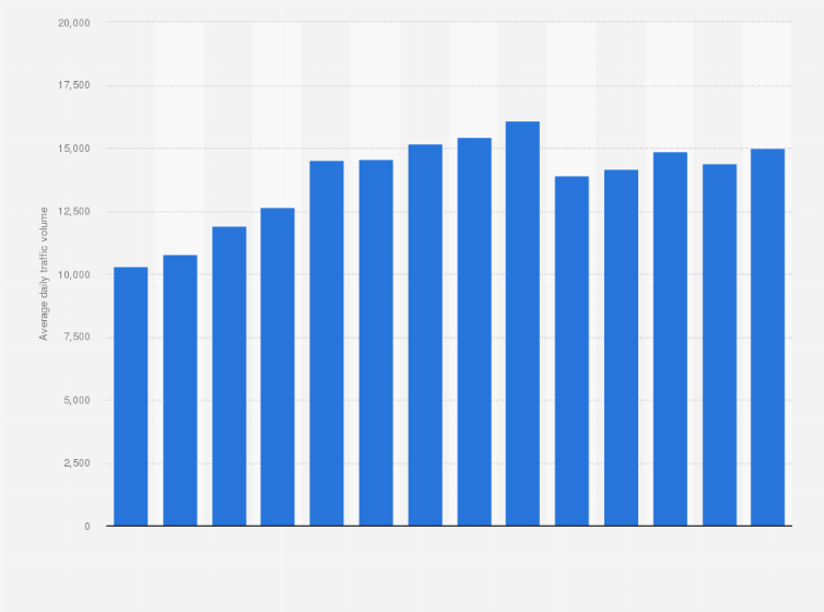 Statistic: Average daily number of vehicles travelling on national roads in China from 2008 to 2021
