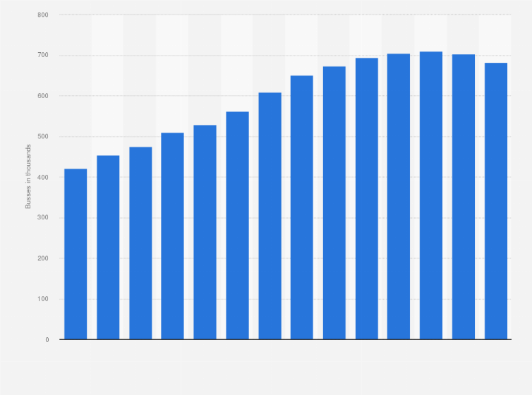 Statistic: Number of operating busses and trolley busses in China's cities from 2010 to 2023 (in 1,000 units)