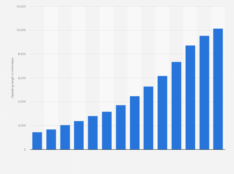 Statistic: Operating length of urban rail transit in China's cities from 2010 to 2023 (in kilometers)