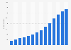Number of operating urban rail transit vehicles in China from 2010 to 2023