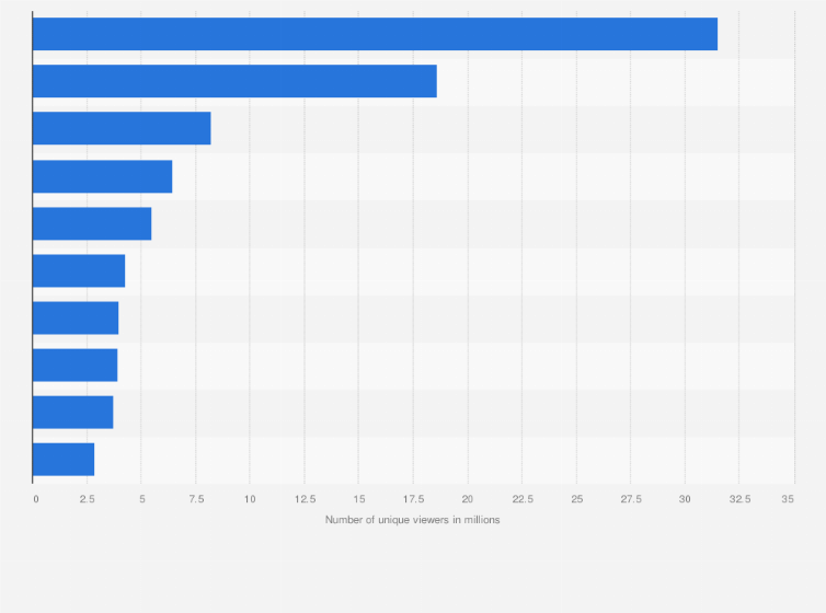 Statistic: Most popular online video content properties in India in March 2013, ranked by number of unique viewers (in millions)