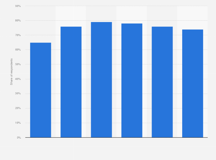 Statistic: Share of online TV subscribers who pay for a traditional subscription TV service worldwide in 2017, by age