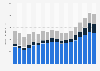 Snow sports equipment wholesale sales in the U.S. from 2007 to 2024 (in million U.S. dollars)