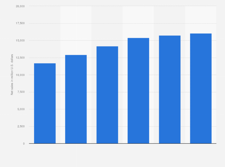 Statistic: Net sales of Whole Foods Market worldwide from 2012 to 2017 (in million U.S. dollars)