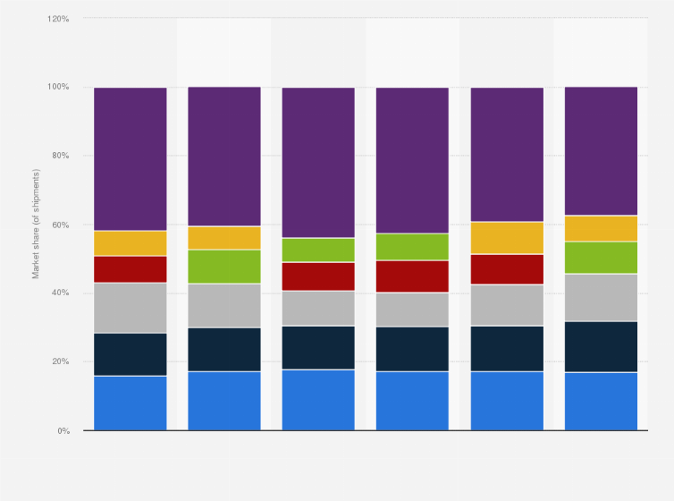 Statistic: Market share held by PC vendors in Germany from 3rd quarter 2012 to 4th quarter 2013, by company