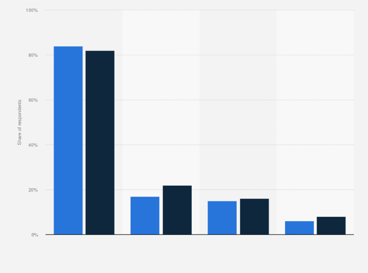Statistic: Which of the following paid online TV and video providers do you currently use?*