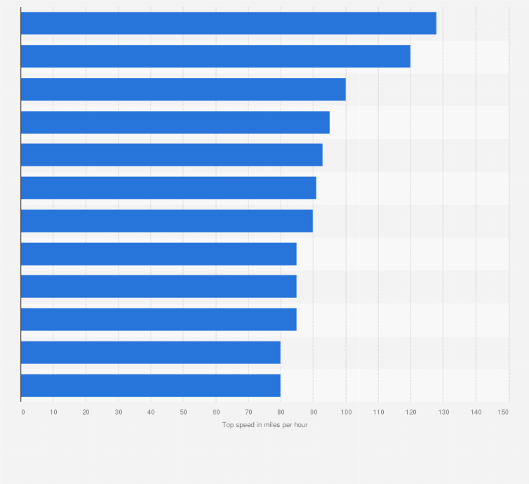 Statistic: Fastest roller coasters in the United States as of May 2024 (in miles per hour)