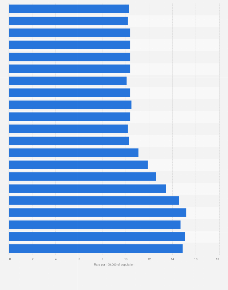 Statistic: Rate of firearm deaths per 100,000 of population in the United States from 1990 to 2010