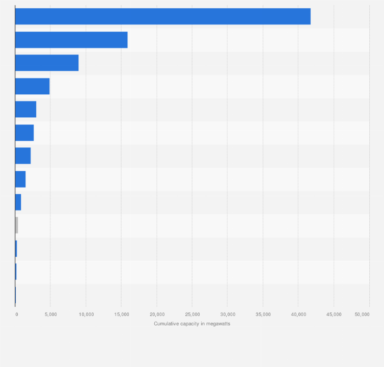 Statistic: Cumulative offshore wind power capacity worldwide in 2024, by country (in megawatts)