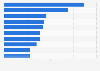 Leading Latin American brands in 2024, by brand value (in billion U.S. dollars)