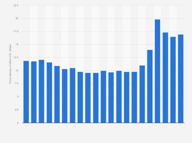Statistic: Consumer spending on pizza delivery in the United States from 2004 to 2024 (in billion U.S. dollars)