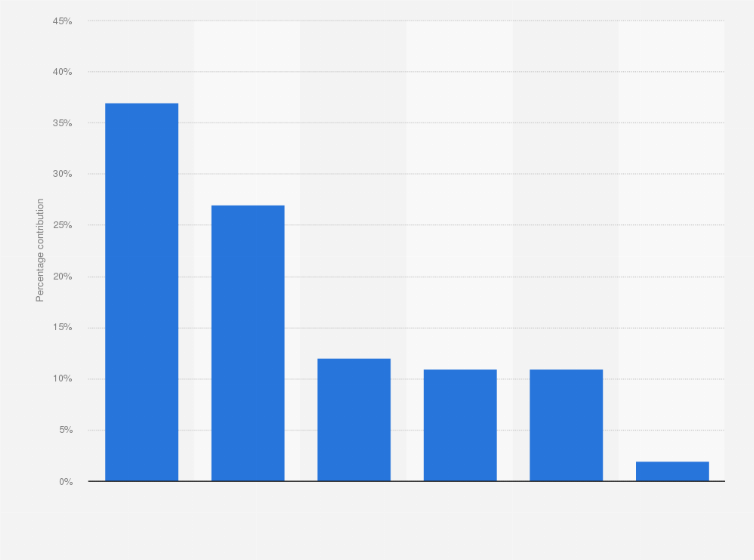 Statistic: How the typical family in the United States pays for college in 2024, by percent of total typical contribution made from each source