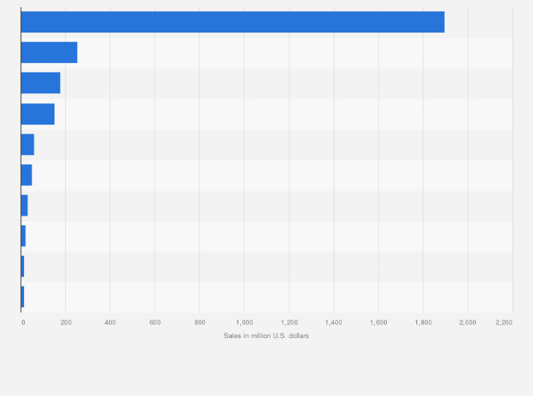 Statistic: Sales of the leading 10 white milk brands in the United States as of 2024 (in million U.S. dollars)
