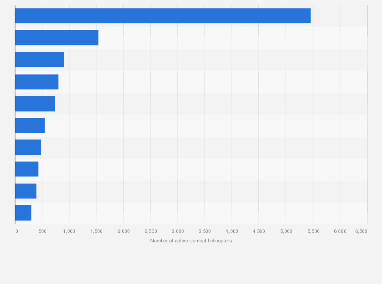 Statistic: Leading countries with the largest active combat helicopter fleet worldwide in 2021 (in units)