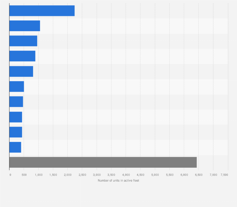 Statistic: Most deployed combat aircraft types worldwide in 2021 (in units)