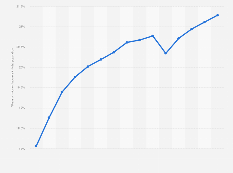 Statistic: Share of migrant workers in China's total population from 2010 to 2024