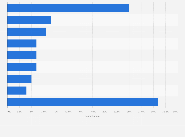 Statistic: Market share of the leading vodka producers in the United States in 2012, based on sales