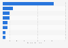 Leading gin brands worldwide in 2023, based on sales volume (in million 9 liter cases)*