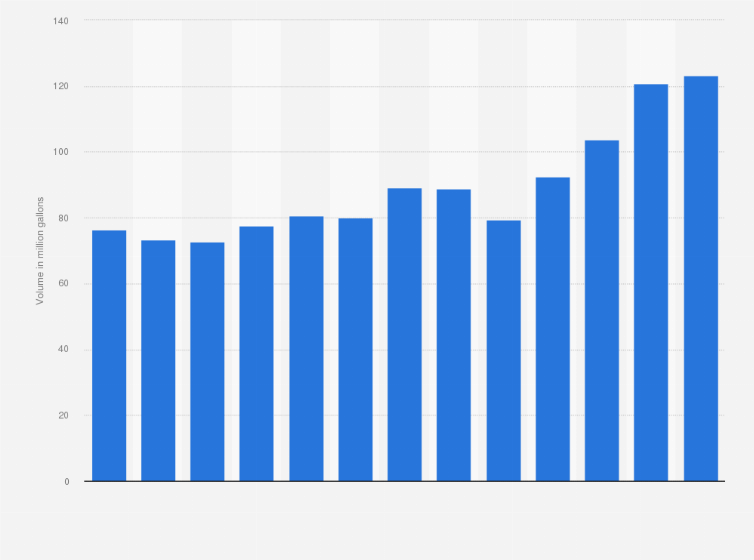 Statistic: Volume of exports of distilled spirits of the United States from 2011 to 2023 (in million gallons)*