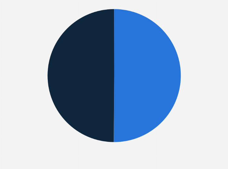 Statistic: Distribution of mobile internet users in Brazil as of May 2019, by gender