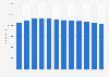 Number of employees at Industrial and Commercial Bank of China from 2012 to 2023