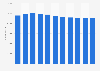 Number of employees at Agricultural Bank of China from 2013 to 2023
