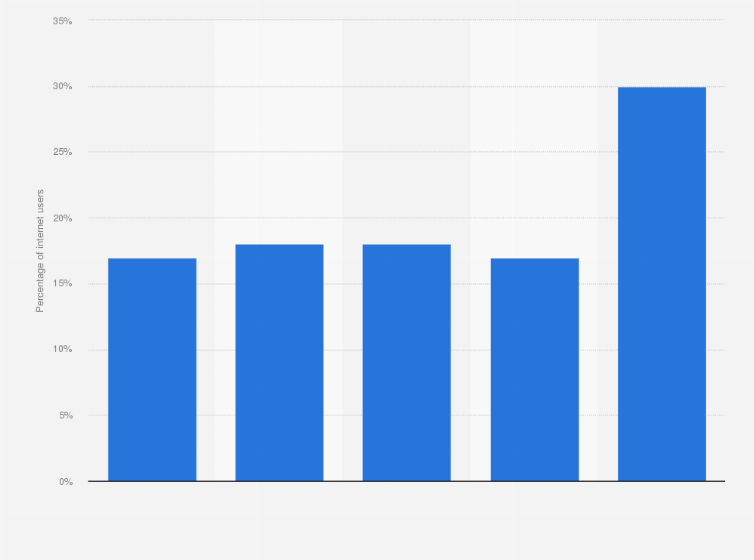 Statistic: Distribution of internet users in Australia as of August 2015, by age group