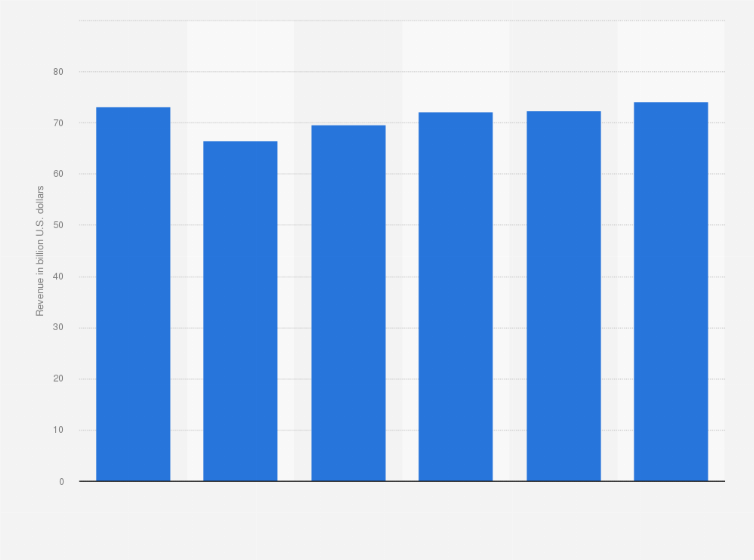 Statistic: TV advertising revenue in the United States from 2019 to 2027 (in billion U.S. dollars)