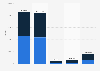 Marital status of the Hispanic population in the United States in 2023, by gender
