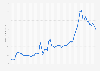 Monthly price of uranium worldwide from January 2020 to December 2024 (in U.S. dollars per pound)
