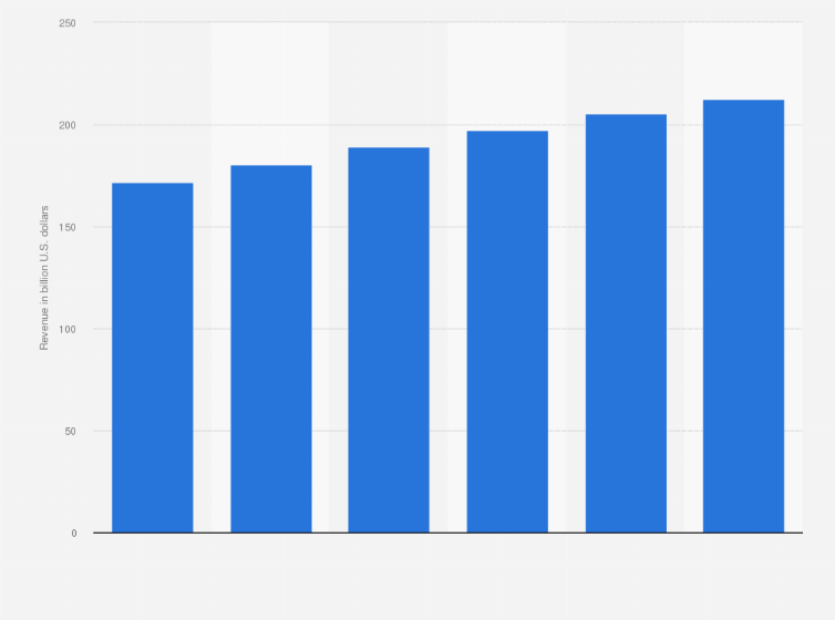Statistic: Global pay TV revenue from 2012 to 2017 (in billion U.S. dollars)