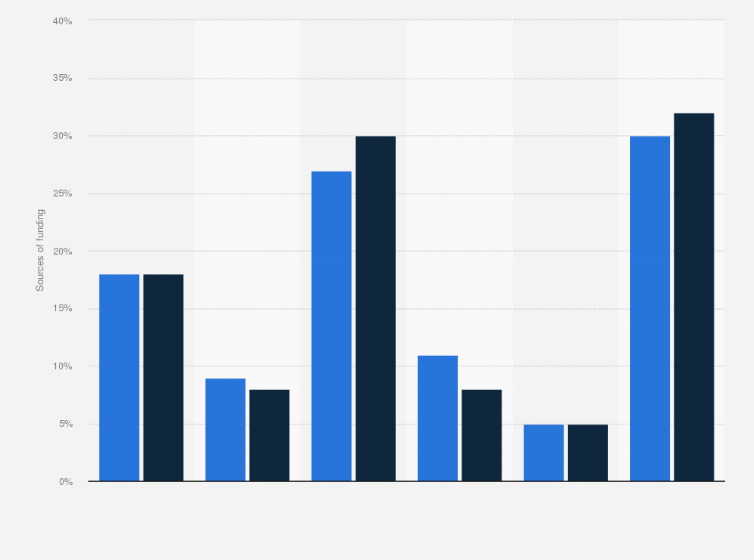 Statistic: Expected sources of college funding compared with actual sources of funding in the United States in 2014 (in percent)