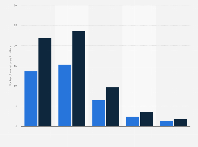 Statistic: Number of internet users in India as of July 2012, by age and gender (in millions)