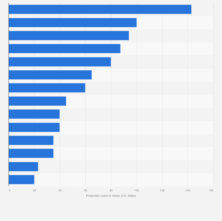 Statistic: Most expensive film productions in China and Hong Kong as of 2018 (in million U.S. dollars)