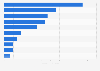 Leading animal health companies in 2023, based on revenue (in billion U.S. dollars)