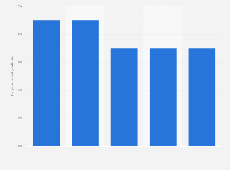 Statistic: Compound annual growth rate of the fastest growing consumer magazine markets worldwide between 2012 and 2017