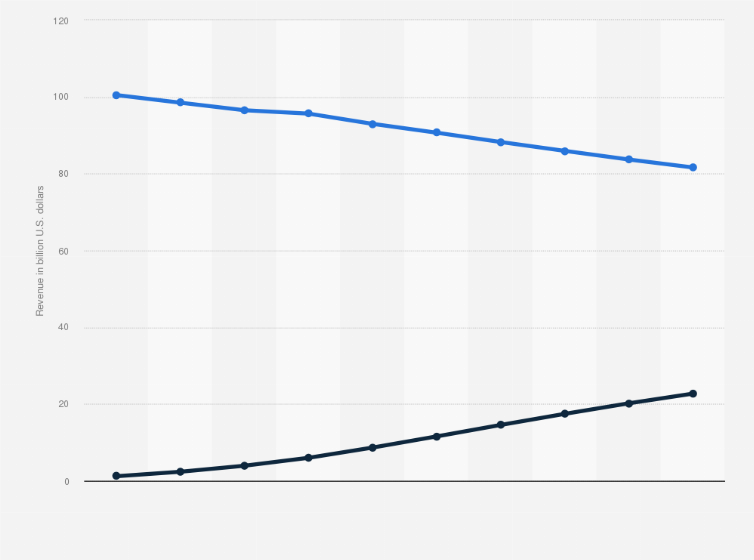 Statistic: Consumer and educational book publishing revenue worldwide from 2008 to 2017, by platform (in billion U.S. dollars)