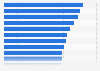 Leading shopping malls in the United States as of December 2023, by gross leasable area (in million square feet)